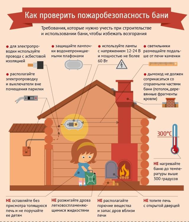 Как проверить пожаробезопасность бани
